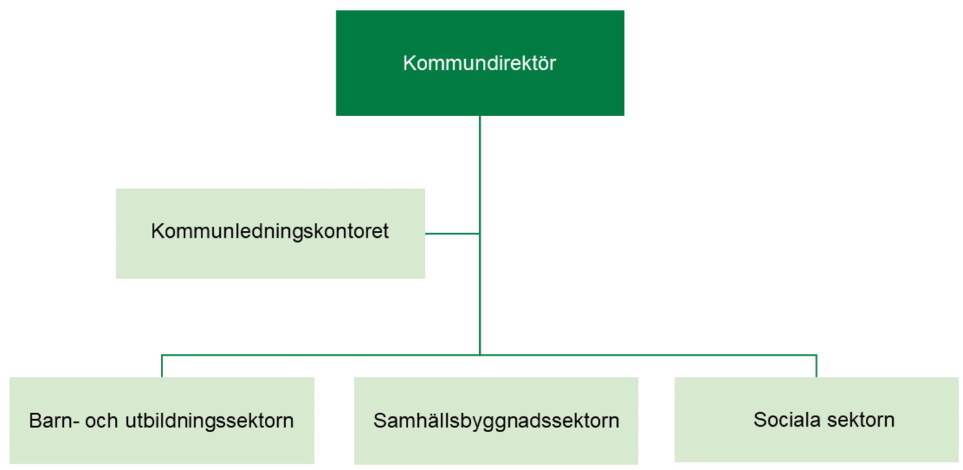 Förvaltningens organisationsschema