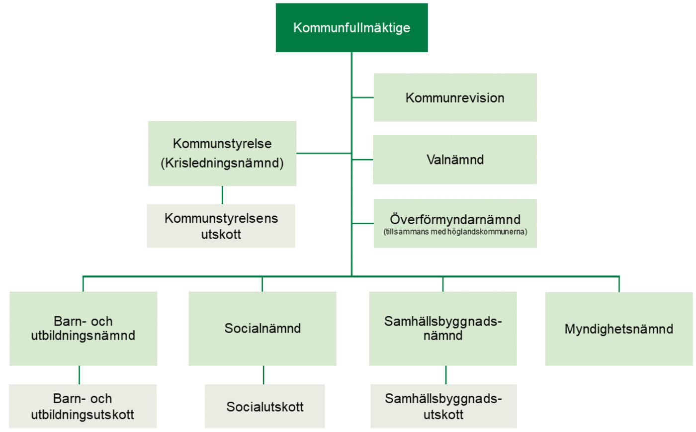 Politiskt organisationsschema med kommunfullmäktige, kommunstyrelse, nämnder och utskott