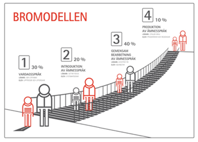 Bromodellen
